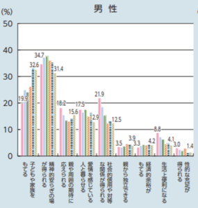 結婚するメリット（男性）の調査結果のグラフ画像