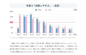 IBJ（日本結婚相談所連盟）が調査した男女別年齢と「成婚しやすさ」グラフ画像